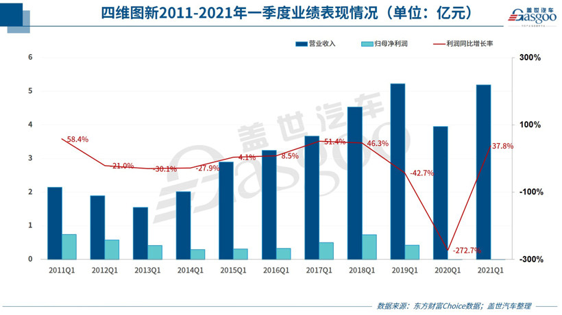 四维图发布一季度业绩：芯片收入增加