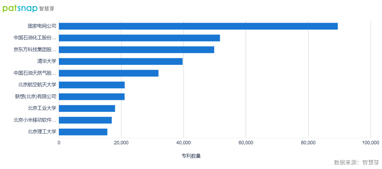 北京上海位列全球科研城市排名前五，两地专利储备情况如何？