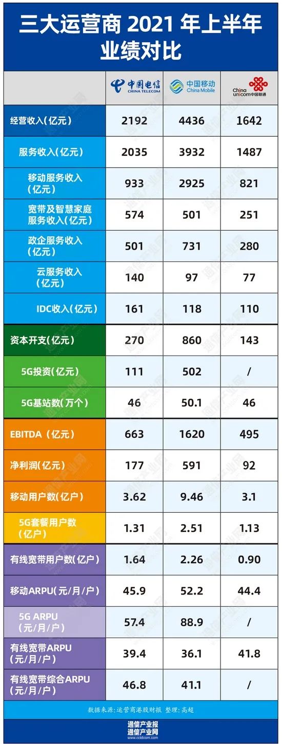 财报背后的三大运营商：5G下半场唯有硬战一场