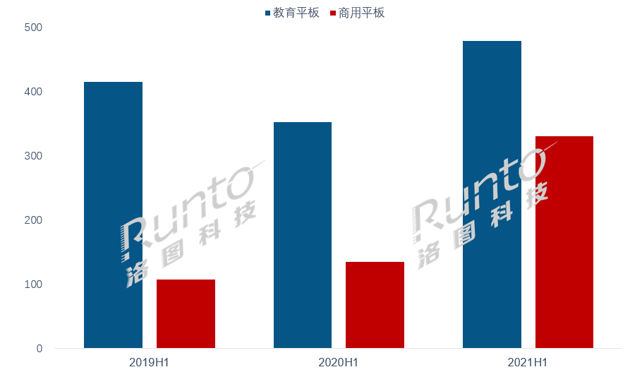 2021上半年中国大陆交互平板市场总结