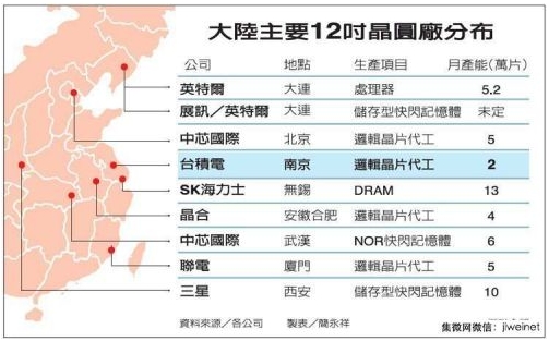 全球半导体屈服中国制造