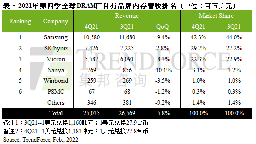出货量衰退伴随报价下滑，2021年第四季整体DRAM产值季减近6%｜TrendForce集邦咨询