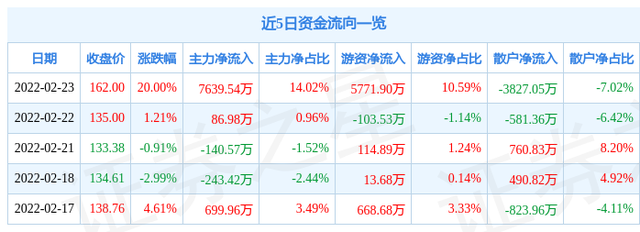 2月23日芯源微涨停分析：大基金二期，光刻机（胶），半导体概念热股