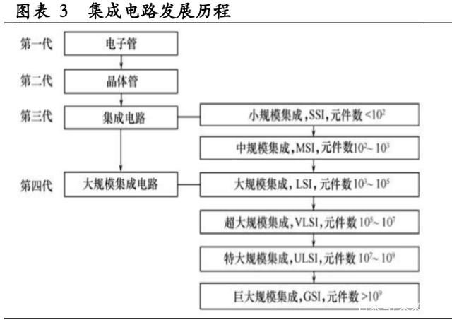 半导体行业深度报告：回溯半导体周期趋势，聚焦产业发展机遇