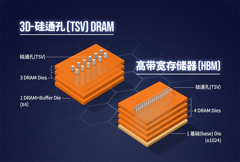 存储巨头争霸HBM