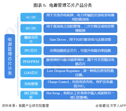 2022年中国电源管理芯片行业全景图谱