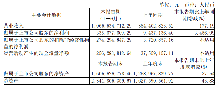 业绩高涨！晶丰明源上半年净利较同期增长3456.99%