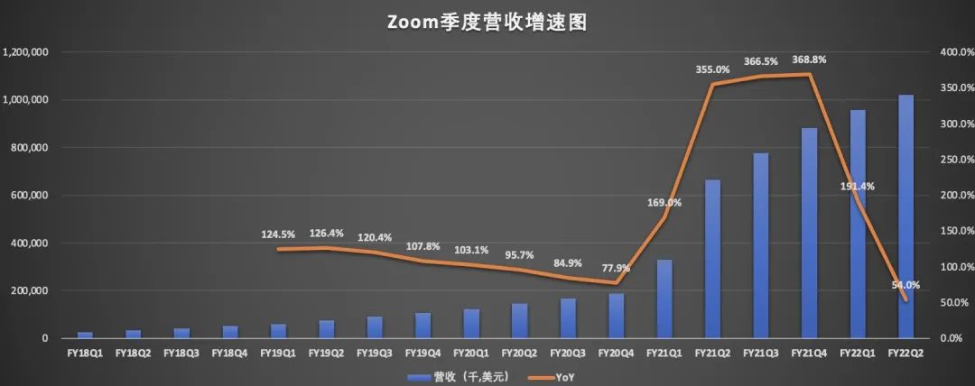 Zoom发布新财报：高增长恐难“昨日重现”