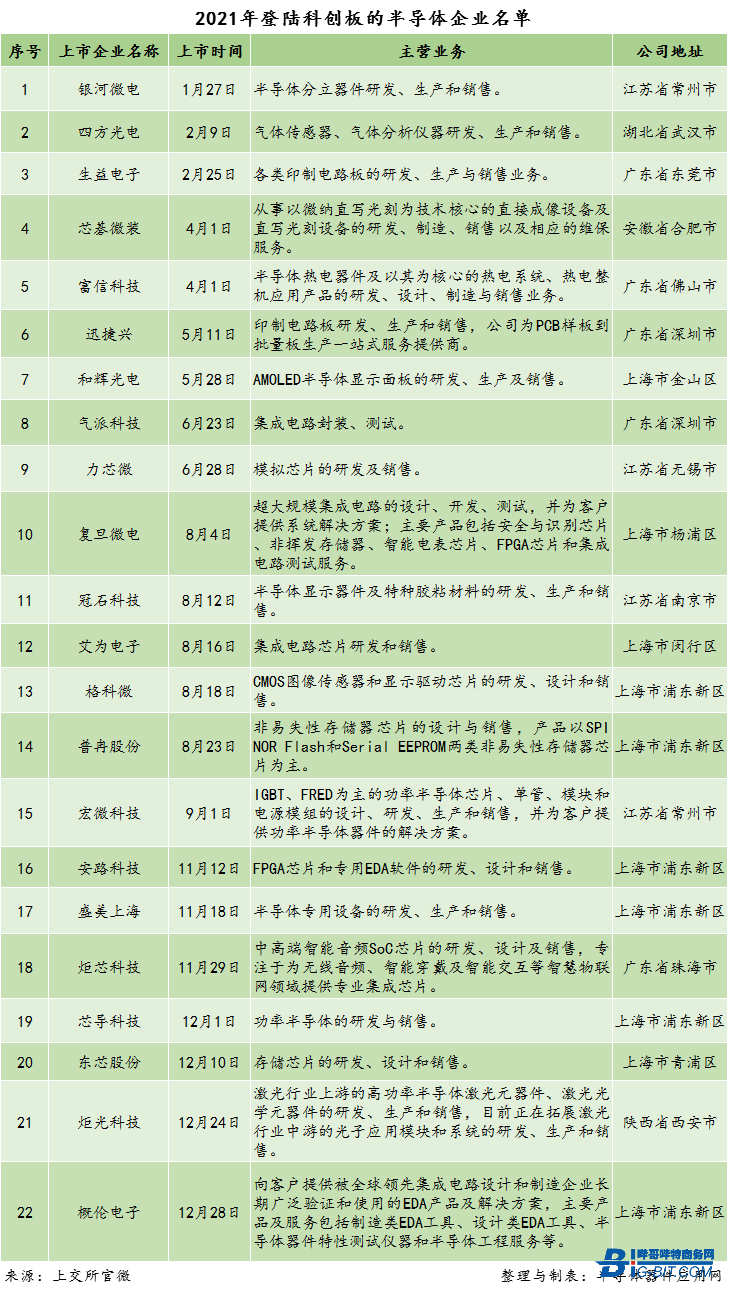 盘点|2021年成功上市的半导体企业有哪些？