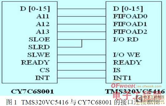 基于DSP的USB 接口设计方案