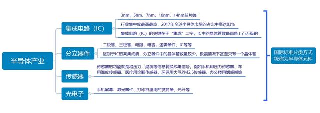 中国股市：半导体元件产业浅显！