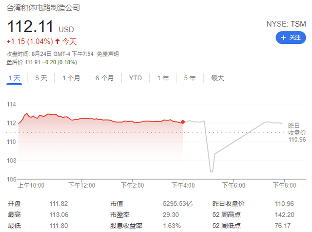 涨价！台积电晶圆代工价格明年至少上调10%