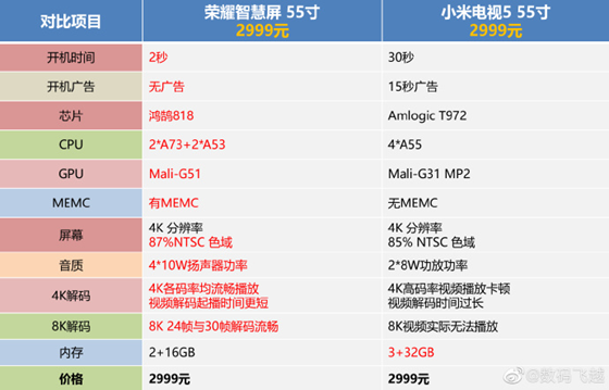 荣耀高管：荣耀智慧屏全面碾压小米电视5