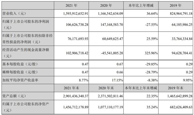 江丰电子2021年营收增长37%，半导体设备零部件开始贡献收入