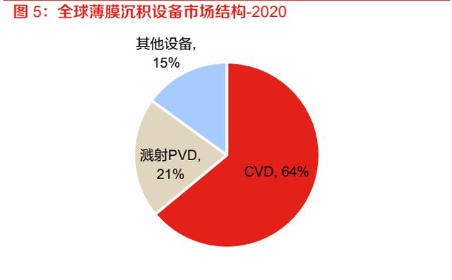 半导体设备行业专题报告：薄膜沉积设备，受益于国产化率提升