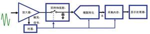 示波器的存储、存储深度