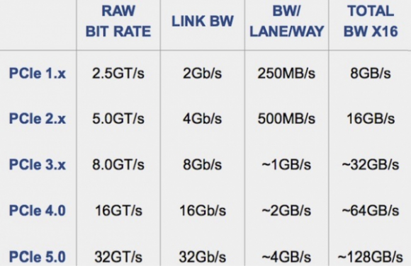 Marvell发布首款PCIe 5.0 NVMe SSD控制器，速度有多快？