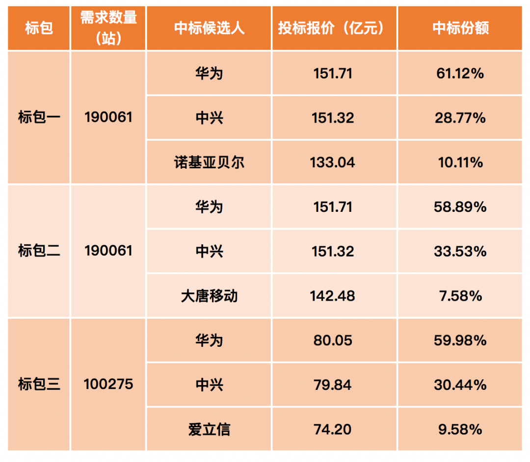 国内5G争夺战：爱立信离场，诺基亚重来，华为依然稳固
