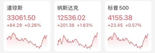 美股500点大逆转！科技、芯片股全数反弹，英伟达一夜市值大涨1600亿，中概股多数收涨