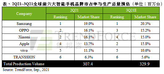 疫情冲击下，2021Q3全球智能手机品牌市占排名与总产量预估