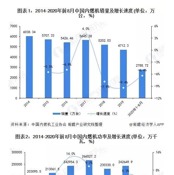 一文了解2020年中国内燃机行业市场规模及发展趋势，销量持续下滑