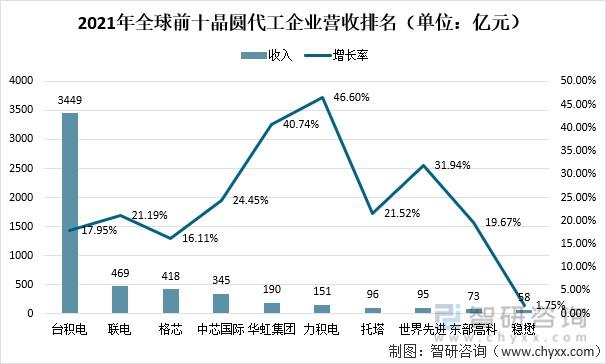 国内晶圆代工双雄2021年靓丽成绩单背后