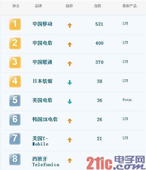 2012年10月ITbrand电信业4G技术品牌排行榜