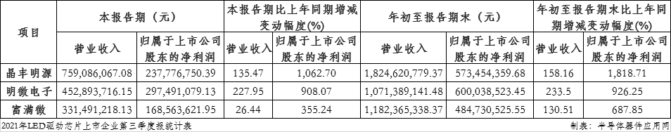 第三季度报|LED驱动芯片企业净利最高增达10倍