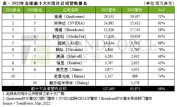 量价齐扬，2021年全球前十大IC设计业者营收破千亿美元｜TrendForce集邦咨询