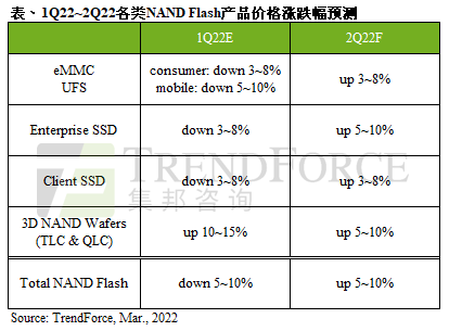 受铠侠与西部数据原料污染事件影｜TrendForce集邦咨询