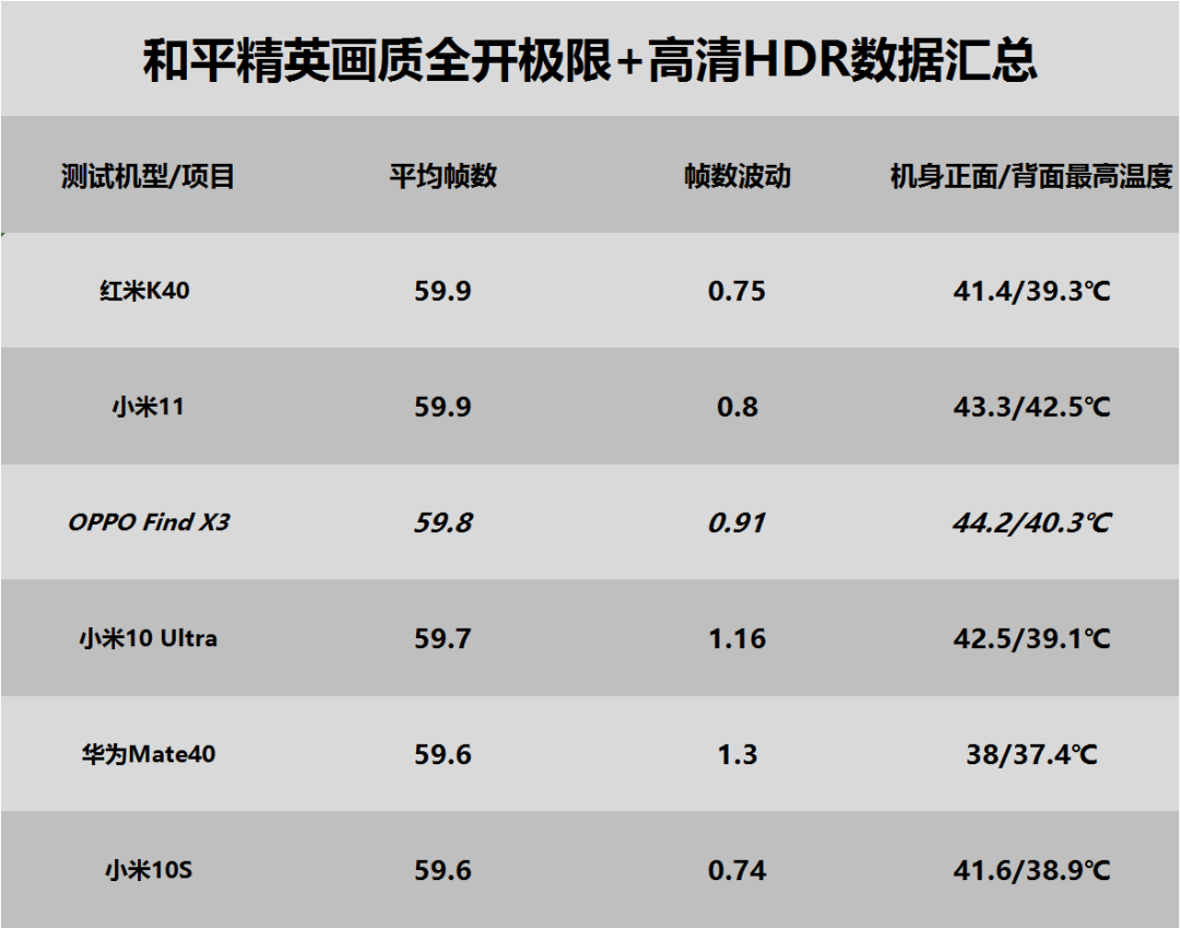 OPPO Find X3游戏性能测试报告：发热明显