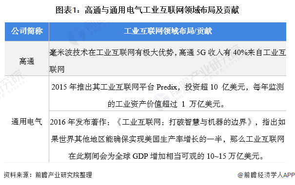 独家！高通VS通用电气工业互联网技术布局对比