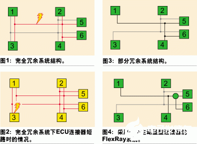基于FlexRay通信协议实现汽车分布式控制系统的设计