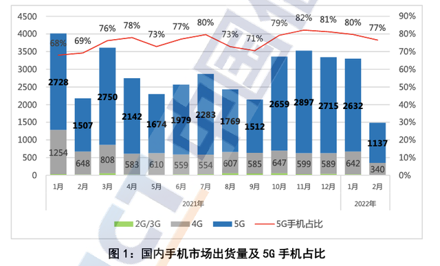 转转Q1手机行情报告：二手5G热销机型中 苹果iPhone占一半
