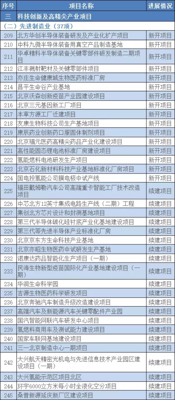 北京今年建“3个100”重点工程 总投资超1.3万亿元
