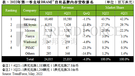 通胀加剧与消费性需求减弱，2022年第一季全球DRAM营收季减4.0%｜TrendForce集邦咨询