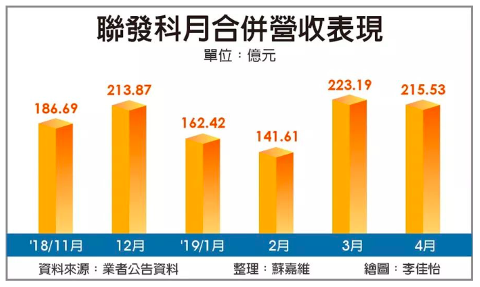 联发科业绩大涨