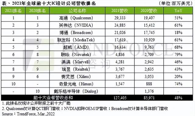 2021全球十大芯片设计企业出炉：展锐为何没有入选？