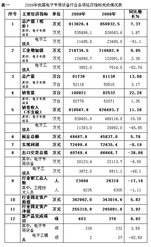 电子设备行业去年销售收入同比增长11.26％