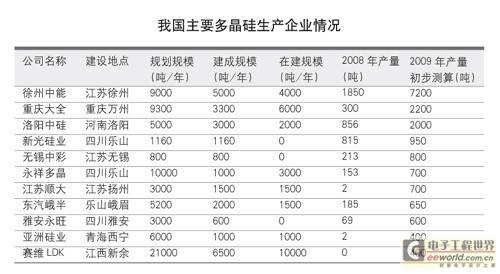 多晶硅发展关键是完善工艺需求仍在逐步增长