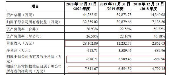 大基金加持仍痛失第一大客户 安路科技IPO之路能否顺利？