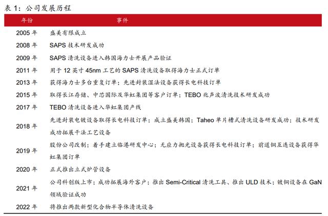 盛美上海研究报告：制程工艺持续提升，平台工艺不断完善