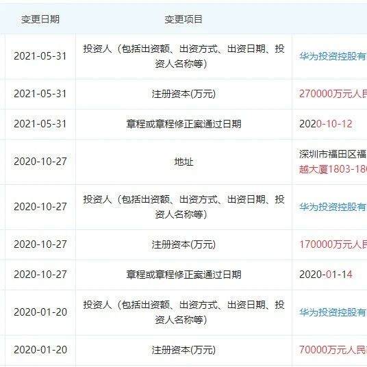 华为哈勃注册资本增加至30亿元