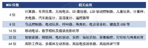 国产MCU厂商盘点：如何在国外MCU大厂“垄断”中突围