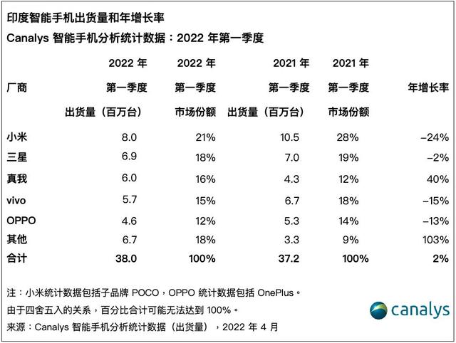 22年Q1印度手机报告出炉：realme杀疯，小米跌惨