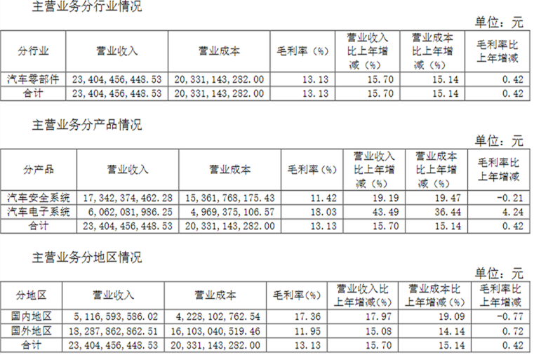 均胜电子发布2021半年报：营收236.5亿，新增订单334亿