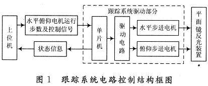 太阳能自动跟踪系统的设计方案