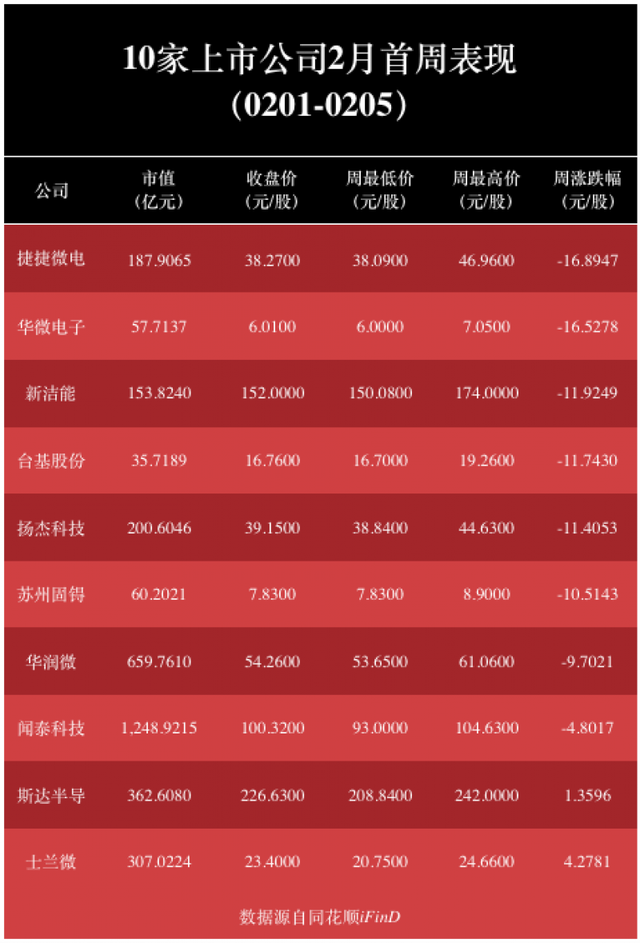 2月开门遇“冷锋”！捷捷微电领跌10只功率半导体股，华微电子业绩“掉队”