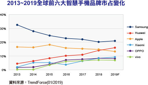 2019年智能手机全球出货量或衰退