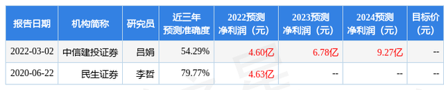 国海证券：给予盛美上海买入评级